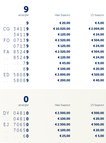 Staatsloterij Trekkingsuitslag Vrijdag 10 Juli 2020 | Bekijk Direct De ...